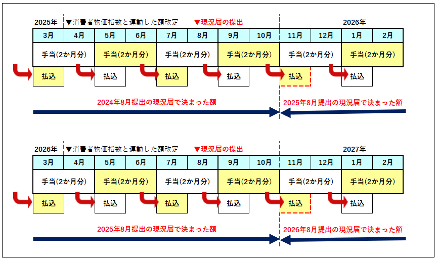 児童扶養手当の支払い回数のイメージ図